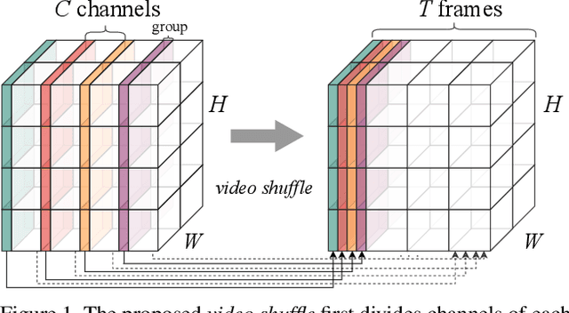 Figure 1 for Learning Efficient Video Representation with Video Shuffle Networks