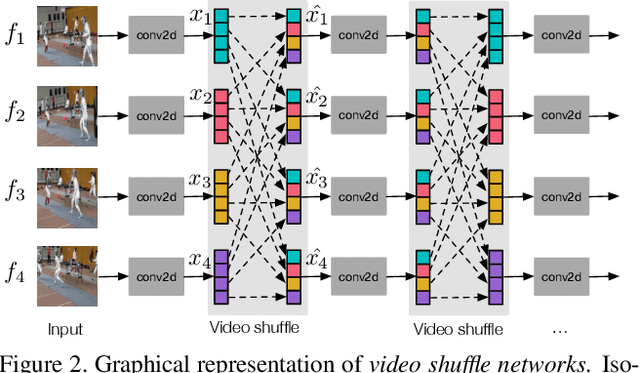 Figure 3 for Learning Efficient Video Representation with Video Shuffle Networks