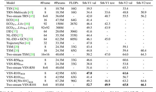 Figure 4 for Learning Efficient Video Representation with Video Shuffle Networks