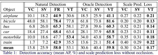 Figure 2 for Detecting Semantic Parts on Partially Occluded Objects