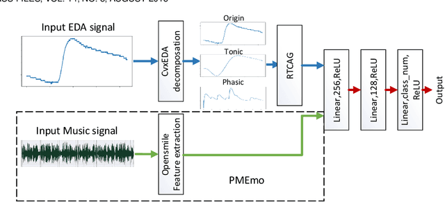 Figure 1 for A Efficient Multimodal Framework for Large Scale Emotion Recognition by Fusing Music and Electrodermal Activity Signals