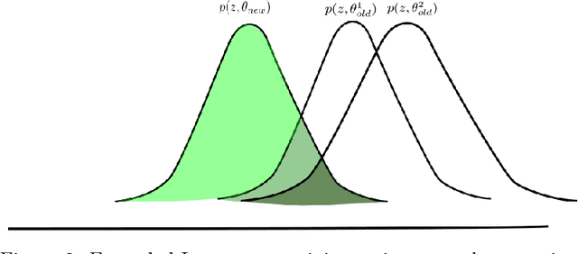 Figure 4 for Importance mixing: Improving sample reuse in evolutionary policy search methods