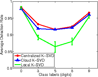 Figure 3 for Cloud K-SVD: A Collaborative Dictionary Learning Algorithm for Big, Distributed Data