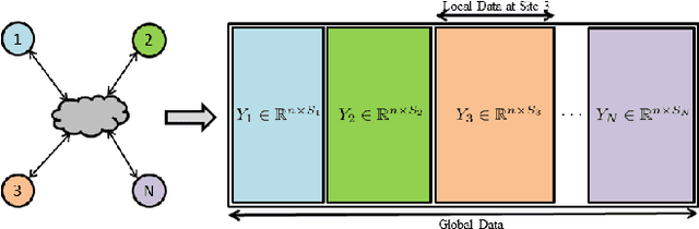 Figure 1 for Cloud K-SVD: A Collaborative Dictionary Learning Algorithm for Big, Distributed Data