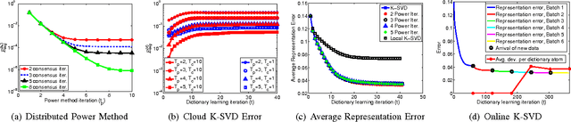 Figure 2 for Cloud K-SVD: A Collaborative Dictionary Learning Algorithm for Big, Distributed Data