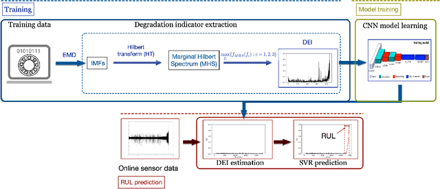 Figure 2 for Online Bearing Remaining Useful Life Prediction Based on a Novel Degradation Indicator and Convolutional Neural Networks
