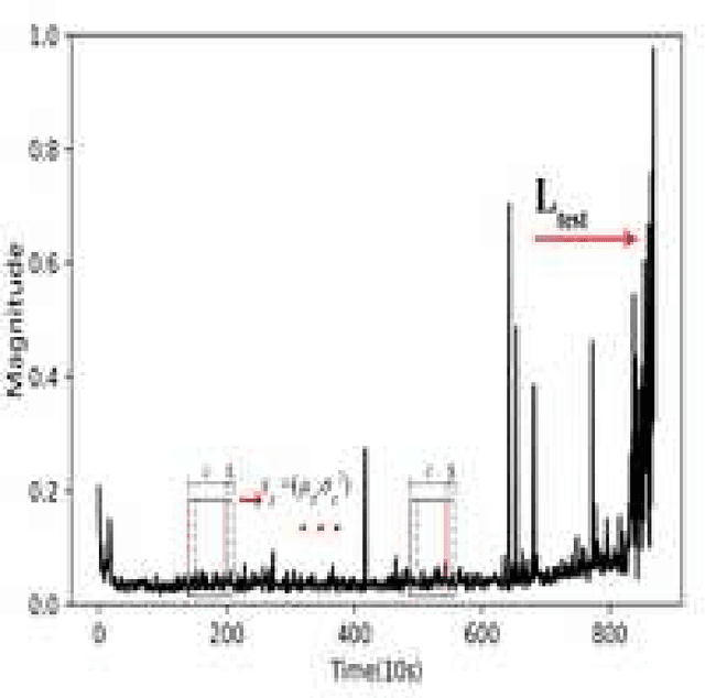 Figure 4 for Online Bearing Remaining Useful Life Prediction Based on a Novel Degradation Indicator and Convolutional Neural Networks