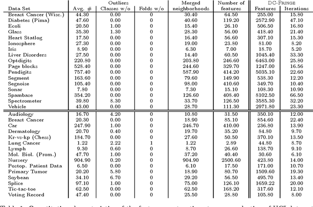 Figure 2 for A feature construction framework based on outlier detection and discriminative pattern mining