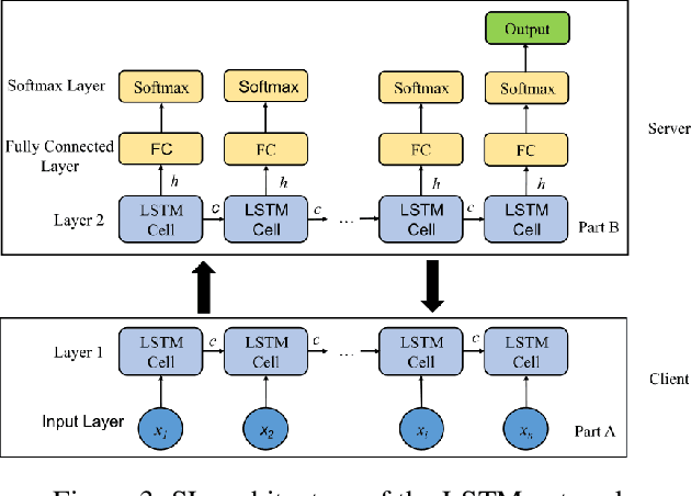 Figure 4 for LSTMSPLIT: Effective SPLIT Learning based LSTM on Sequential Time-Series Data