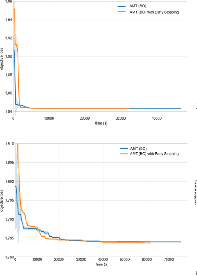 Figure 4 for Amazon SageMaker Automatic Model Tuning: Scalable Black-box Optimization