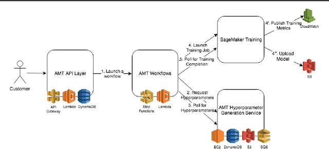 Figure 1 for Amazon SageMaker Automatic Model Tuning: Scalable Black-box Optimization