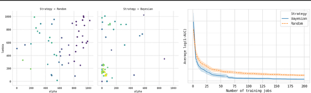 Figure 3 for Amazon SageMaker Automatic Model Tuning: Scalable Black-box Optimization