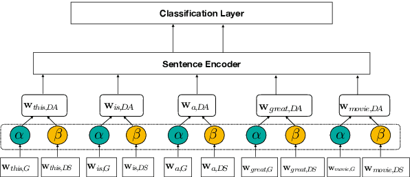 Figure 1 for Shallow Domain Adaptive Embeddings for Sentiment Analysis