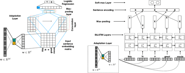Figure 3 for Shallow Domain Adaptive Embeddings for Sentiment Analysis