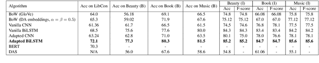Figure 4 for Shallow Domain Adaptive Embeddings for Sentiment Analysis