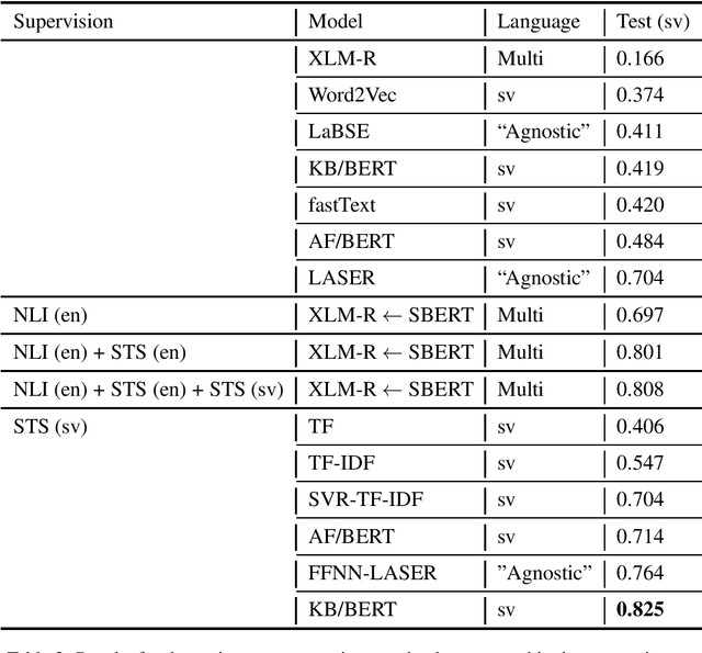 Figure 2 for Why Not Simply Translate? A First Swedish Evaluation Benchmark for Semantic Similarity