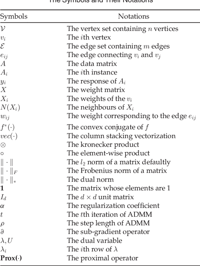 Figure 2 for Triangle Lasso for Simultaneous Clustering and Optimization in Graph Datasets