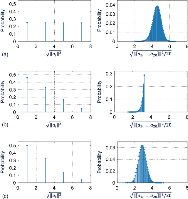 Figure 1 for On the Kurtosis of Modulation Formats for Characterizing the Nonlinear Fiber Propagation