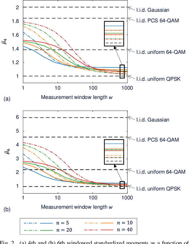 Figure 2 for On the Kurtosis of Modulation Formats for Characterizing the Nonlinear Fiber Propagation