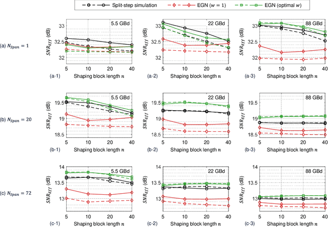 Figure 4 for On the Kurtosis of Modulation Formats for Characterizing the Nonlinear Fiber Propagation