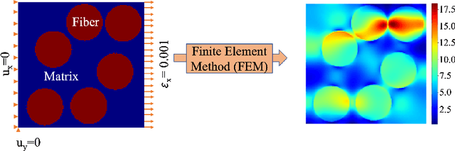 Figure 1 for Stress field prediction in fiber-reinforced composite materials using a deep learning approach
