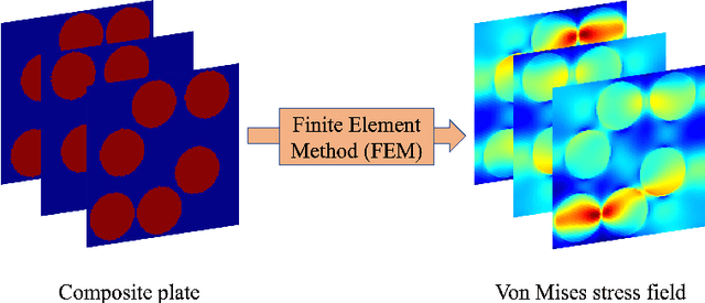 Figure 2 for Stress field prediction in fiber-reinforced composite materials using a deep learning approach