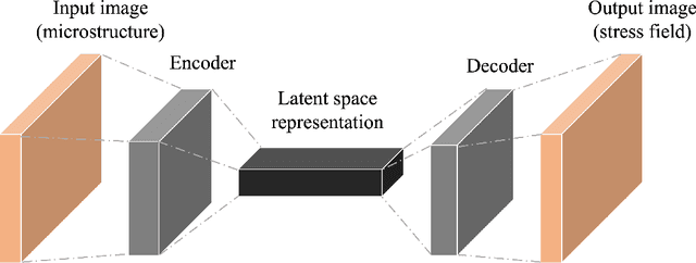 Figure 3 for Stress field prediction in fiber-reinforced composite materials using a deep learning approach