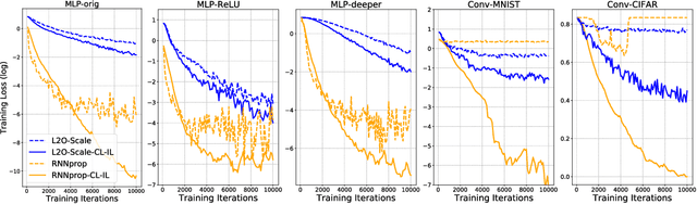 Figure 3 for Training Stronger Baselines for Learning to Optimize