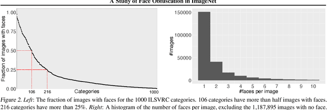Figure 4 for A Study of Face Obfuscation in ImageNet