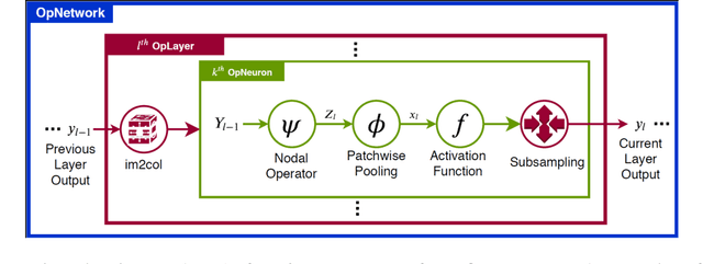 Figure 3 for FastONN -- Python based open-source GPU implementation for Operational Neural Networks