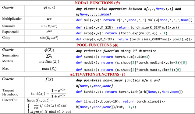 Figure 4 for FastONN -- Python based open-source GPU implementation for Operational Neural Networks