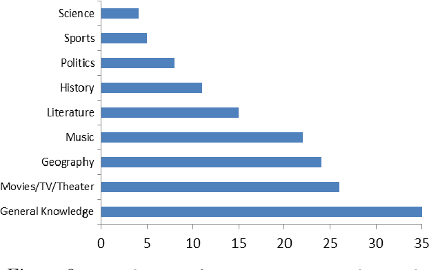 Figure 4 for Spoken Conversational Search for General Knowledge