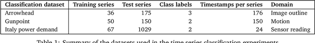 Figure 1 for Kernels for time series with irregularly-spaced multivariate observations