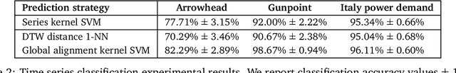 Figure 3 for Kernels for time series with irregularly-spaced multivariate observations