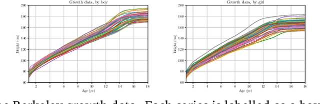 Figure 2 for Kernels for time series with irregularly-spaced multivariate observations