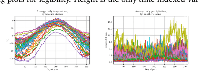 Figure 4 for Kernels for time series with irregularly-spaced multivariate observations