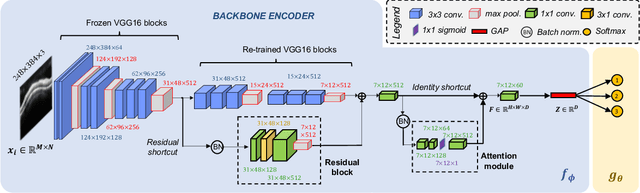 Figure 3 for A self-training framework for glaucoma grading in OCT B-scans