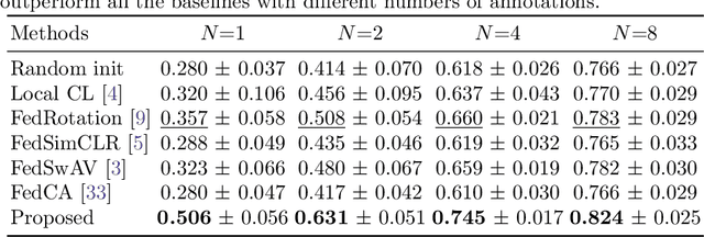 Figure 2 for Federated Contrastive Learning for Volumetric Medical Image Segmentation