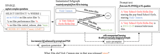 Figure 1 for AutoQGS: Auto-Prompt for Low-Resource Knowledge-based Question Generation from SPARQL