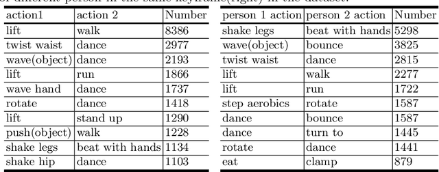 Figure 3 for SEAL: A Large-scale Video Dataset of Multi-grained Spatio-temporally Action Localization