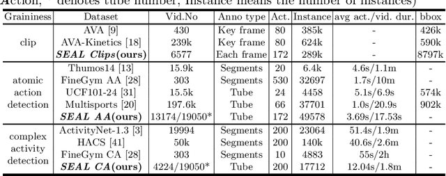 Figure 1 for SEAL: A Large-scale Video Dataset of Multi-grained Spatio-temporally Action Localization