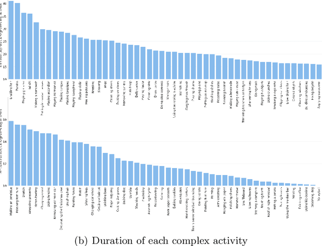 Figure 2 for SEAL: A Large-scale Video Dataset of Multi-grained Spatio-temporally Action Localization