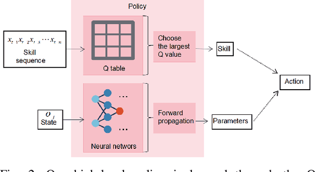 Figure 2 for Learning a Skill-sequence-dependent Policy for Long-horizon Manipulation Tasks