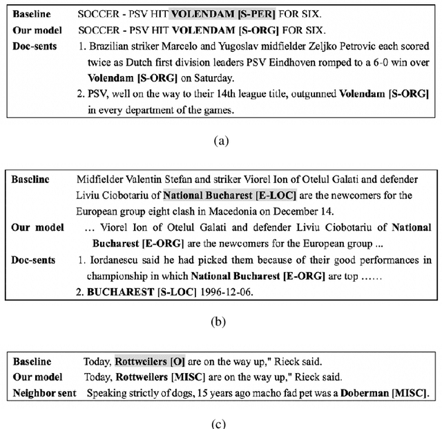 Figure 1 for Exploiting Global Contextual Information for Document-level Named Entity Recognition