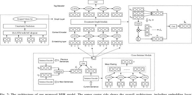 Figure 2 for Exploiting Global Contextual Information for Document-level Named Entity Recognition