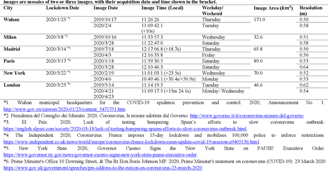 Figure 1 for Transportation Density Reduction Caused by City Lockdowns Across the World during the COVID-19 Epidemic: From the View of High-resolution Remote Sensing Imagery