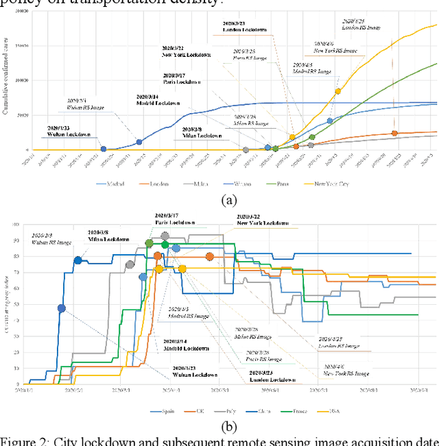 Figure 3 for Transportation Density Reduction Caused by City Lockdowns Across the World during the COVID-19 Epidemic: From the View of High-resolution Remote Sensing Imagery