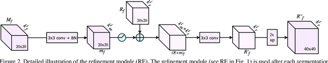 Figure 3 for Label Refinement Network for Coarse-to-Fine Semantic Segmentation