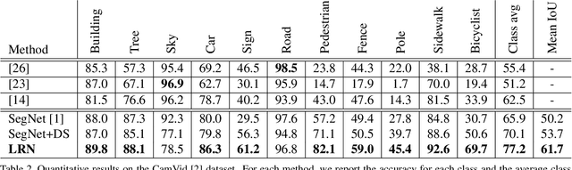 Figure 4 for Label Refinement Network for Coarse-to-Fine Semantic Segmentation