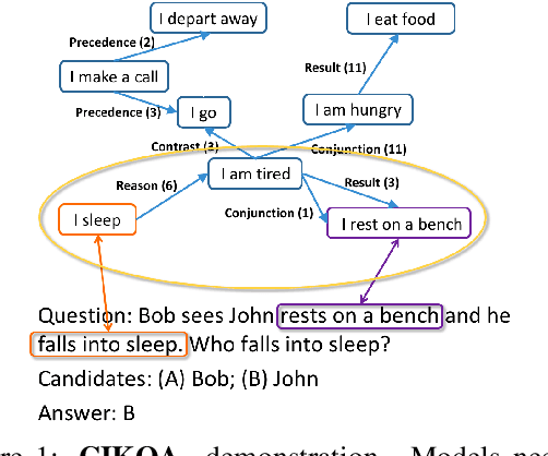 Figure 1 for CIKQA: Learning Commonsense Inference with a Unified Knowledge-in-the-loop QA Paradigm